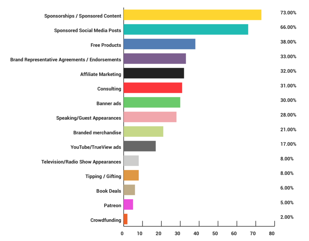 How Influencers Generate Revenue - key findings 1