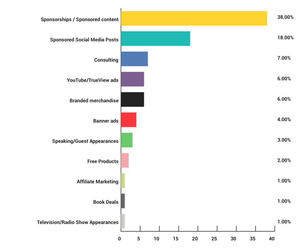 What generates most revenue for infuencers - key findings 2